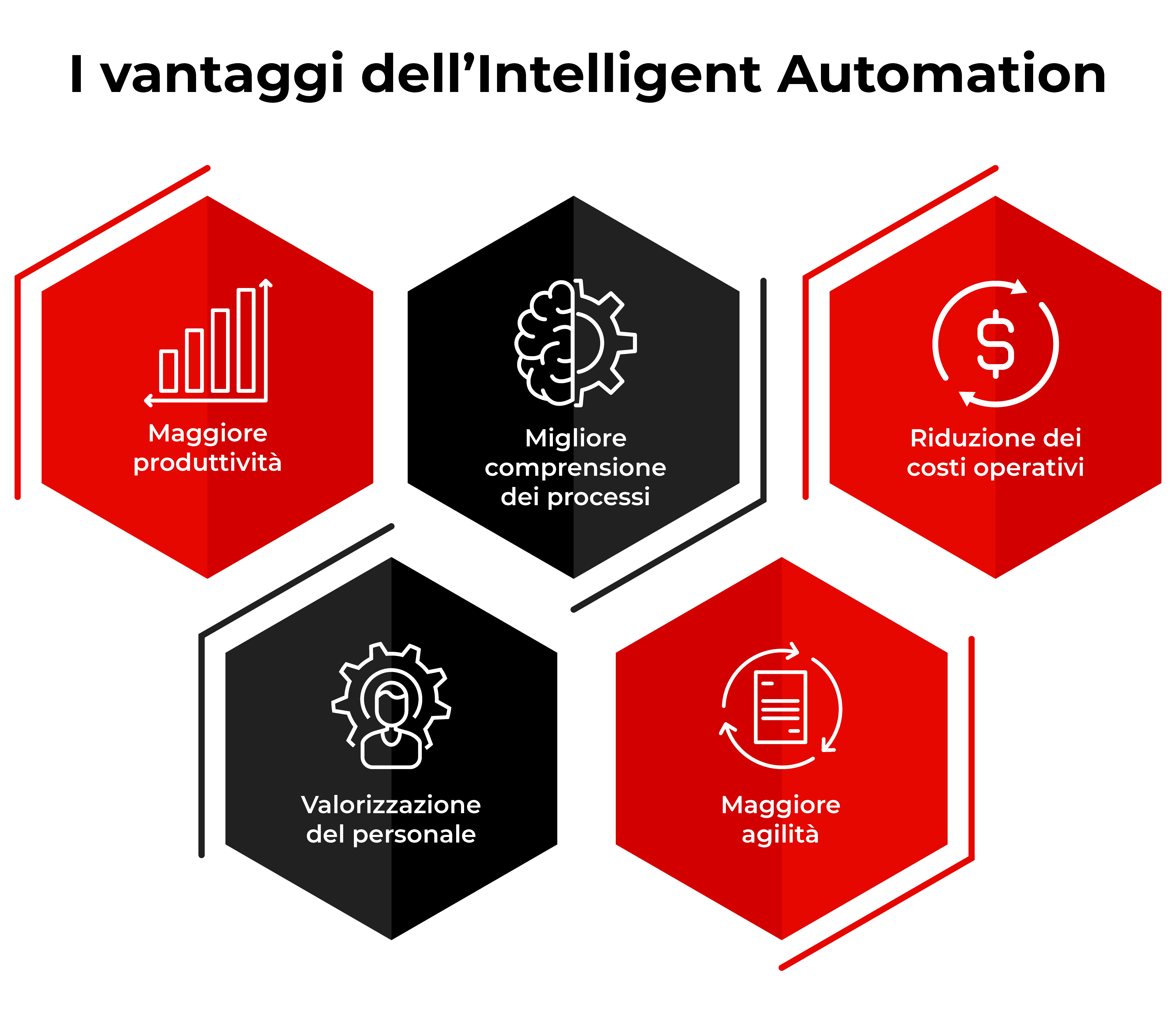 Grafica con quadrati neri e rossi che descrive vantaggi dell'Intelligent Automation