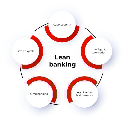 Grafico Circolare con al centro il termine Lean Banking e intorno tutti i suoi ambiti di applicazione