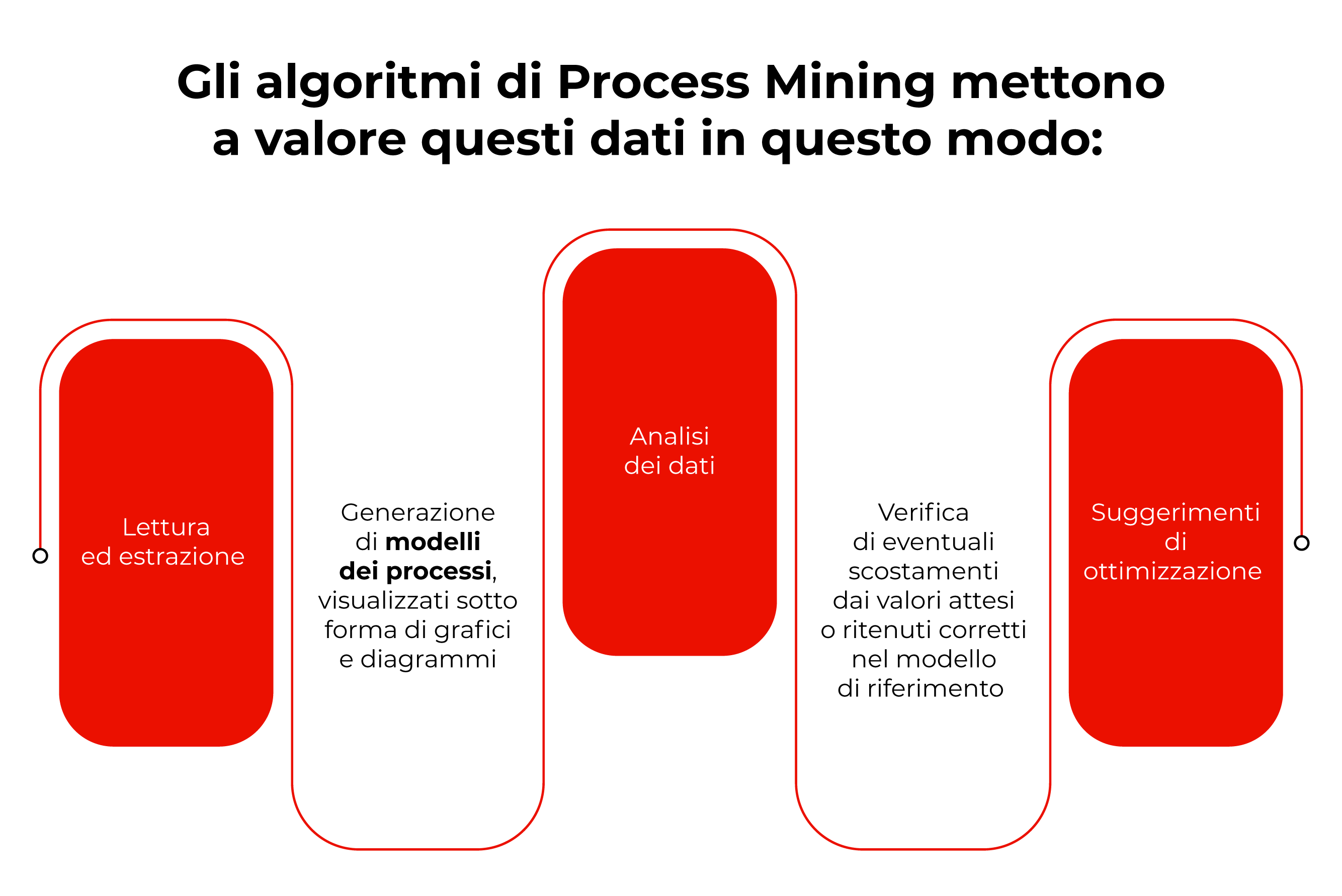 Valore degli algoritmi di Process Mining
