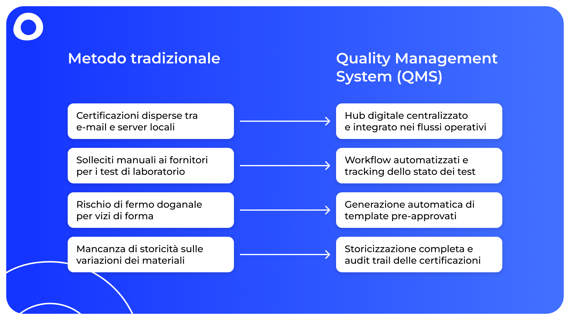 Differenze tra il metodo tradizionale e il QMS