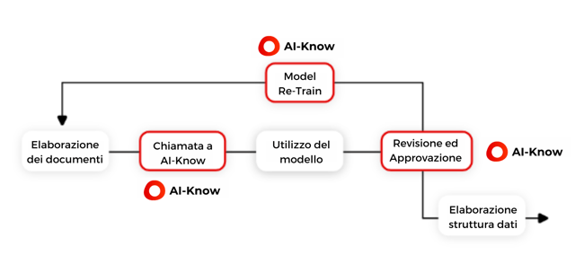 Processi AI-Know