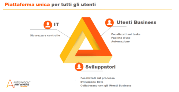 Automation Anywhere piattaforma multidisciplinare