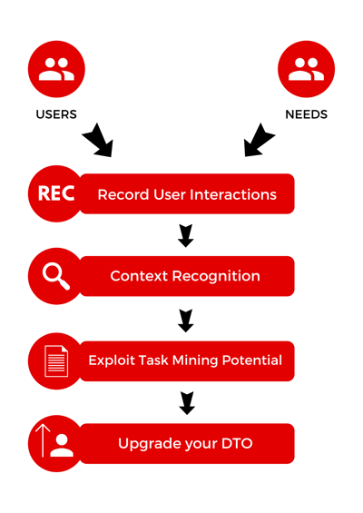 task mining