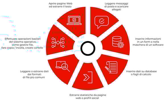 Automatizzare i Processi Aziendali con la Robotic Process Automation
