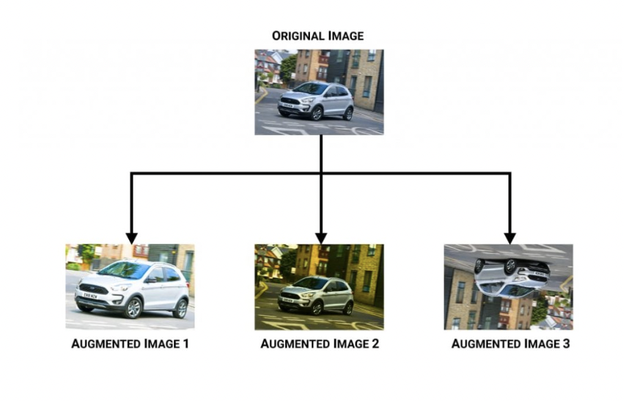 Esempio di Ai Data Augmentation