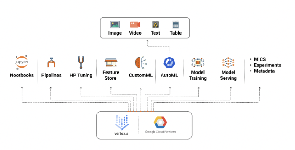piattaforma di IA generativa Vertex AI