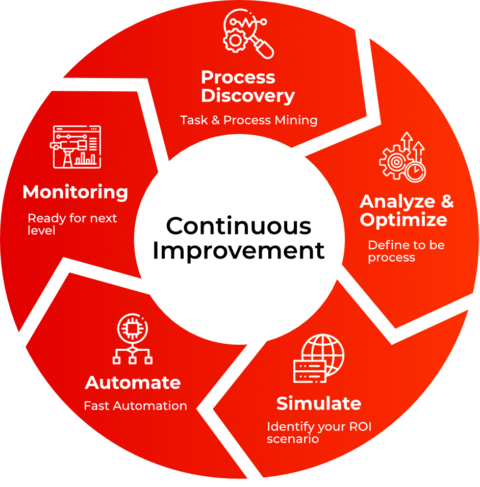 Continuous improvement grafico