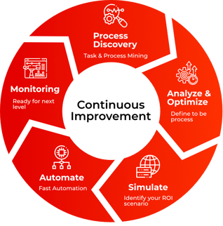 Continuous improvement grafico