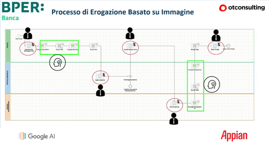 Esempio di Hyperautomation per Banca Bper