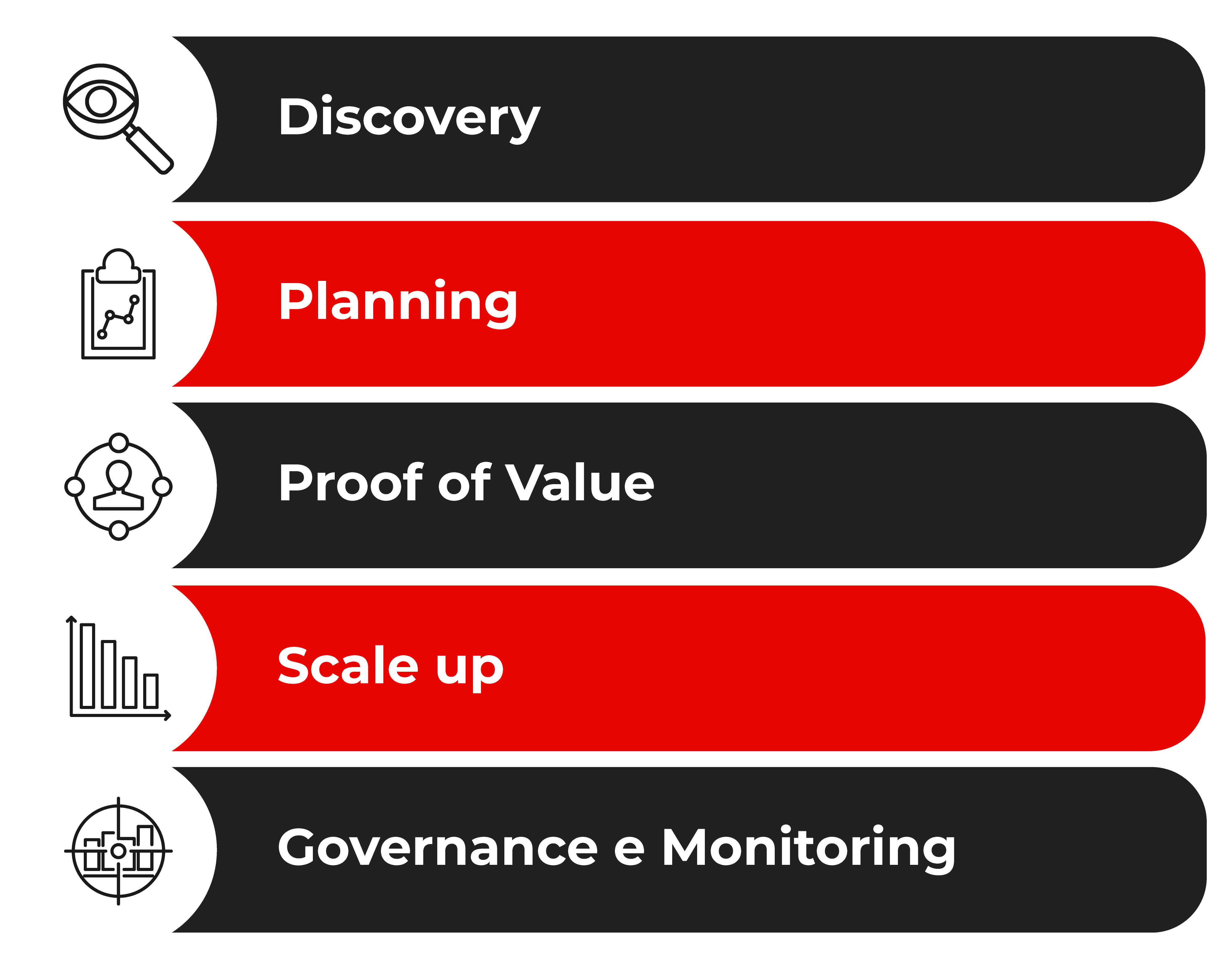 Grafica con elenco di step su sfondo nero e rosso per implementare Automation Journey