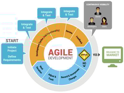 sviluppo agile