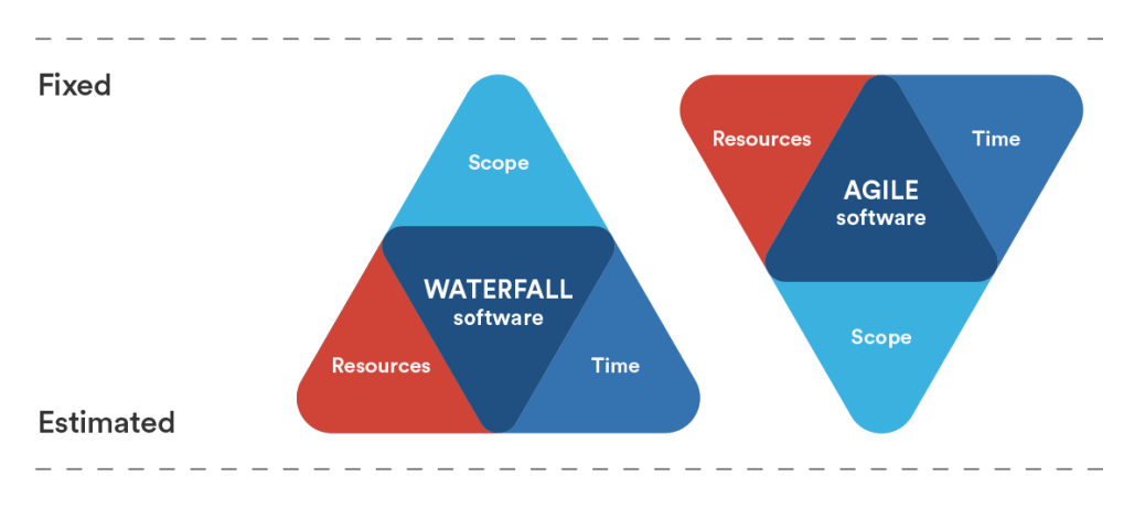 metodologia agile