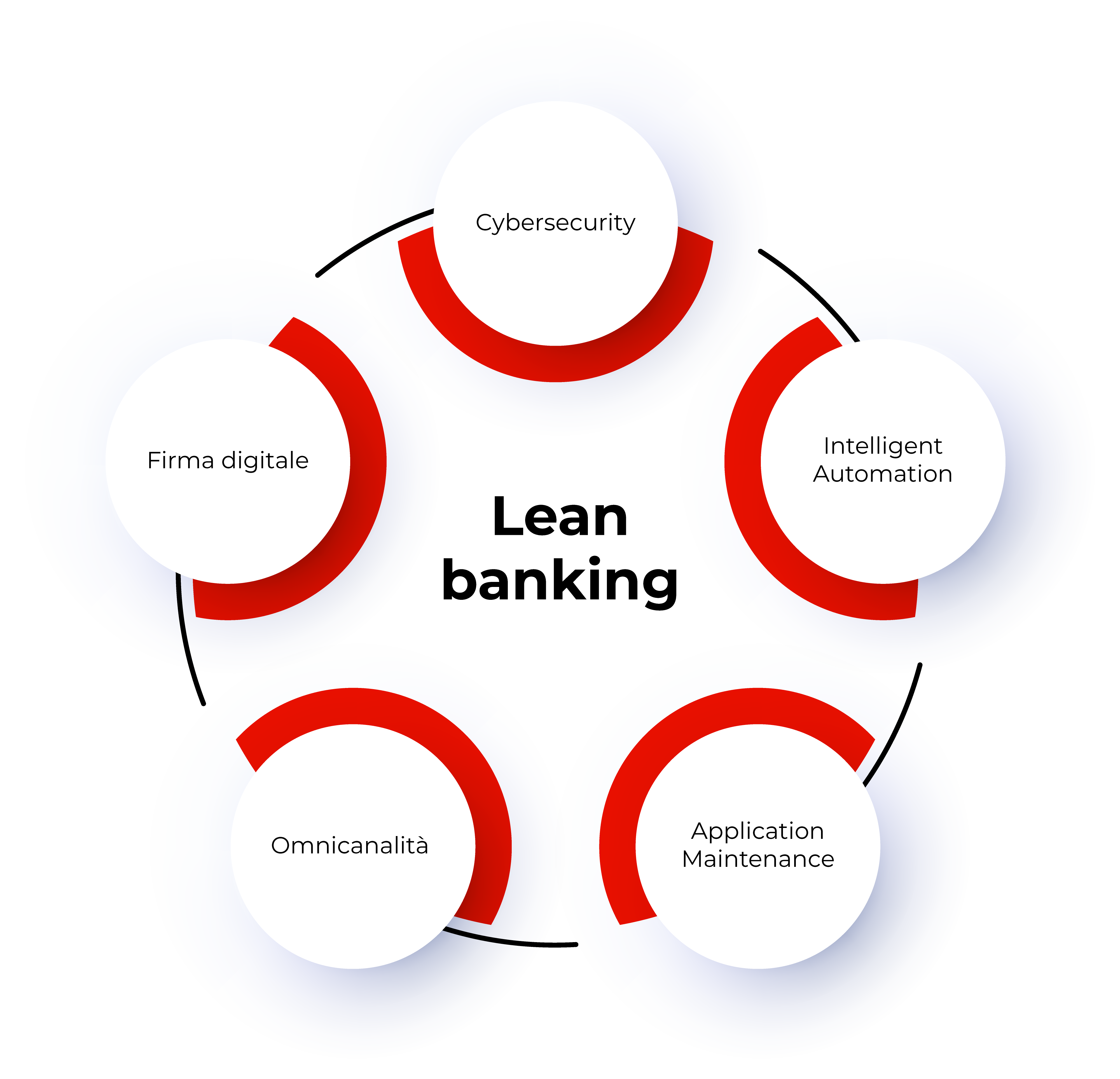  Lean banking
