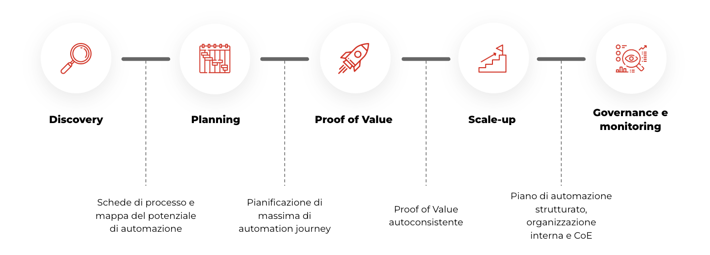 AI Automation Journey