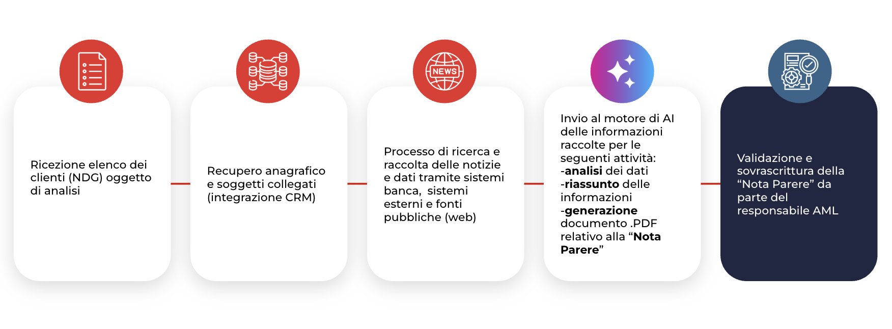 Flusso di automazione nel processo di AML